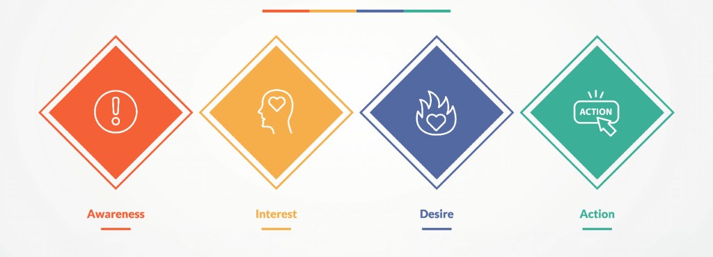 infographic van het AIDA-model