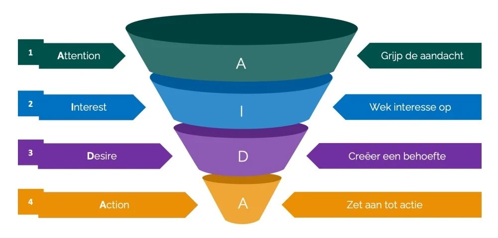 trechter schema van het AIDA-model met uitleg erbij