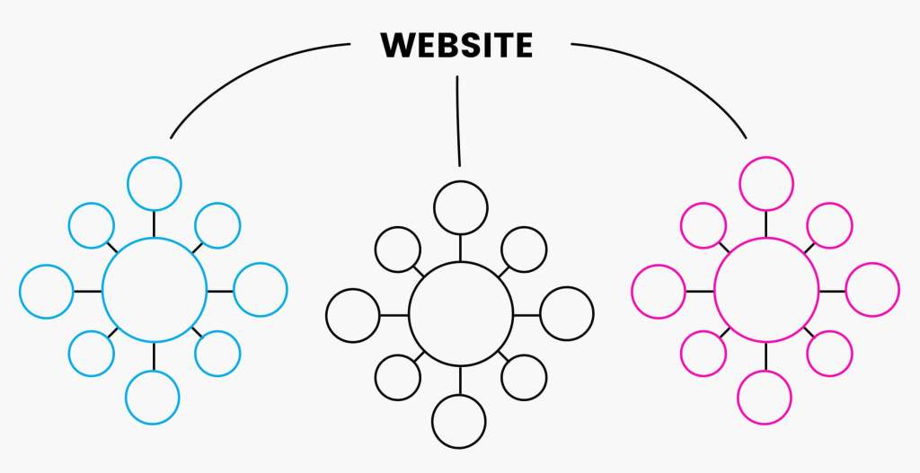 Voorbeeld van hoe een content cluster structuur in elkaar zit