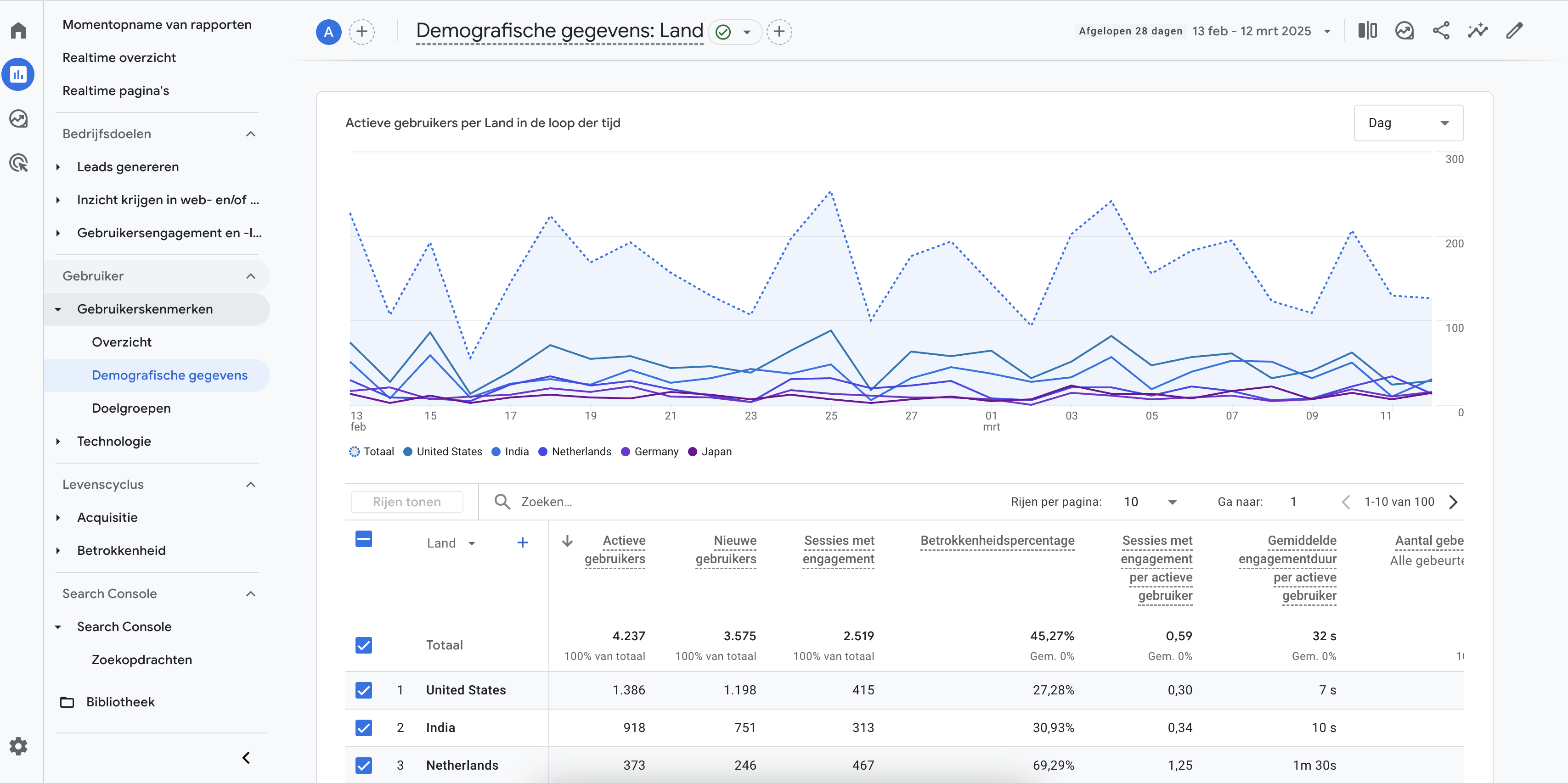 demografische gegevens in google analytics 4