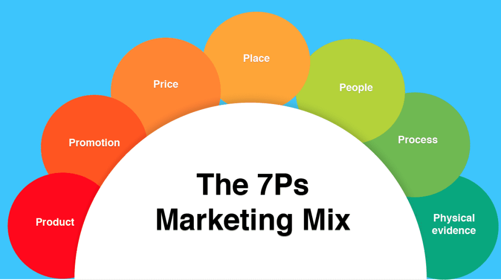 infographic van 7P's marketing mix